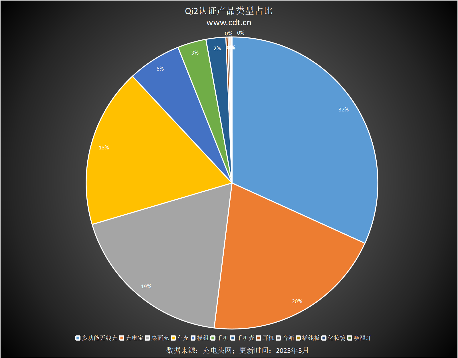 备涵盖多功能无线充、桌面充、车充电宝等配