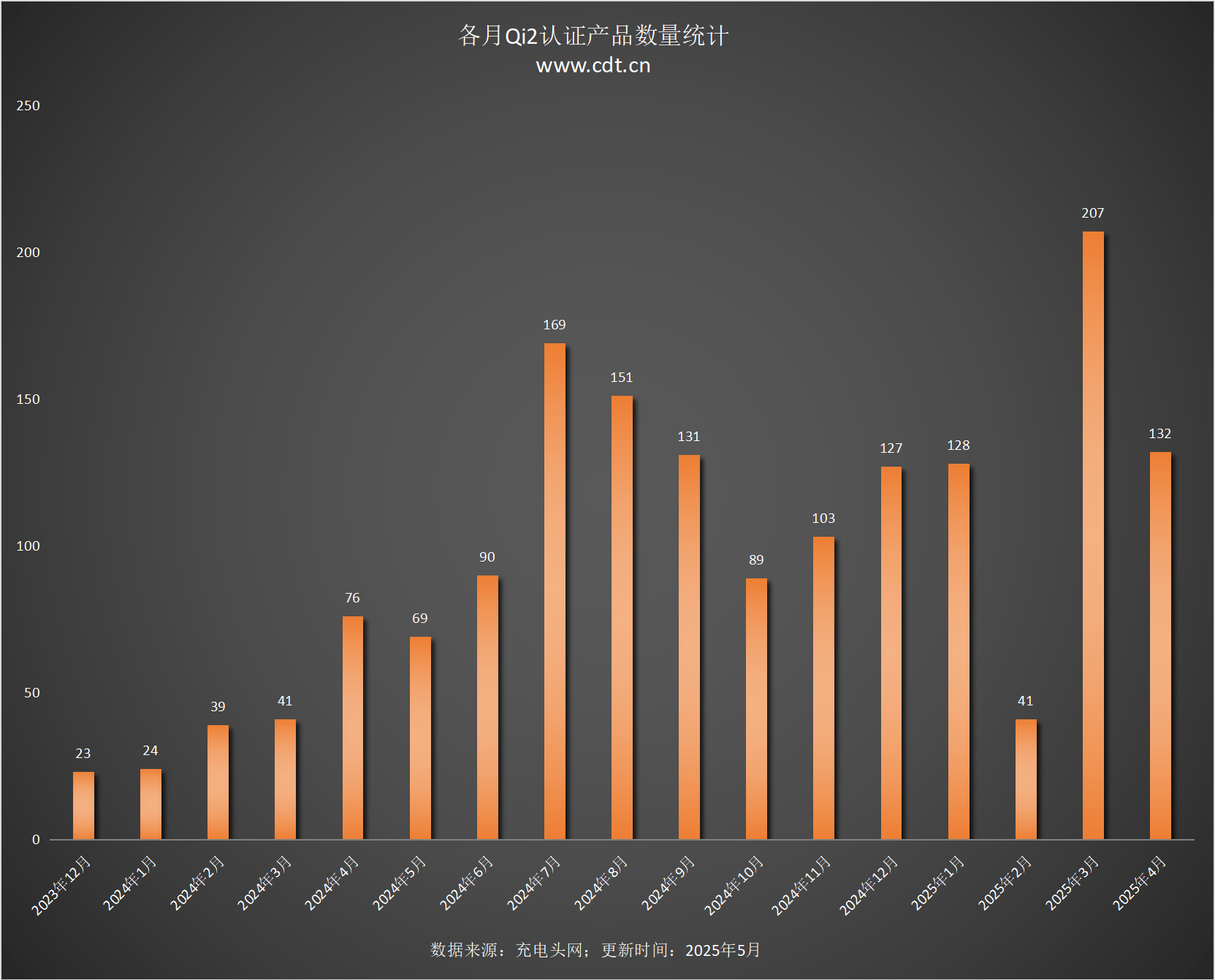 备涵盖多功能无线充、桌面充、车充电宝等配件开元棋牌试玩Qi2设备生态超过1600款设(图4)