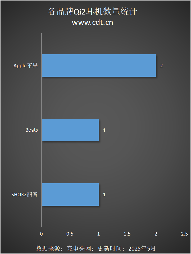 备涵盖多功能无线充、桌面充、车充电宝等配件开元棋牌试玩Qi2设备生态超过1600款设(图9)