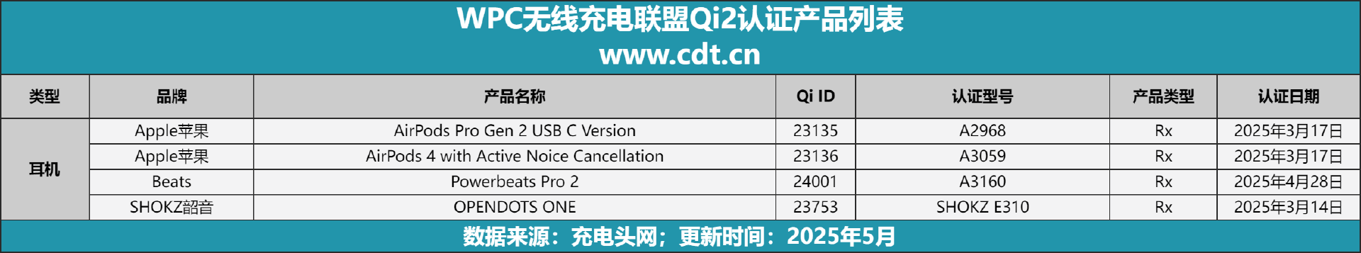 备涵盖多功能无线充、桌面充、车充电宝等配件开元棋牌试玩Qi2设备生态超过1600款设(图15)